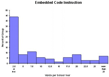 graph for embedded code instruction