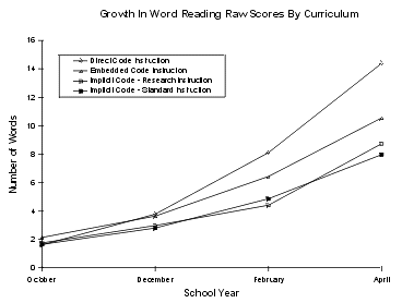 graph for growth in word reading raw scores by curriculum