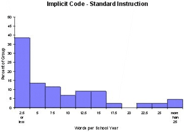 graph for implicit code - standard instruction