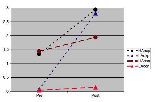 Fig. 2 from Zohar & Ben David, 2008: Strategic level in the 4 sub-groups: mean score of high achieving and low achieving students in pre-test and post-test (n=119) (p.73)